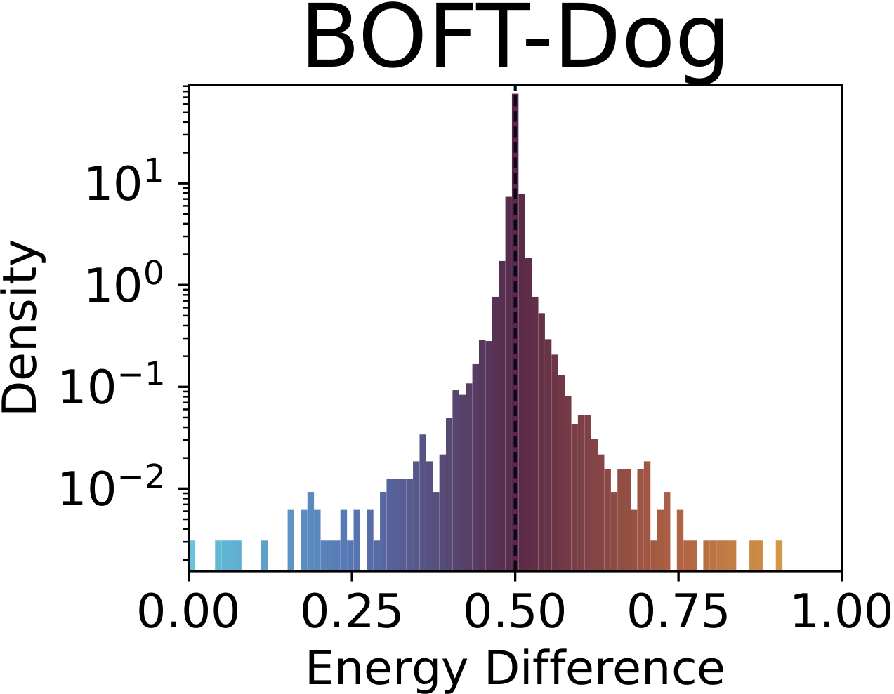 BOFT Dog