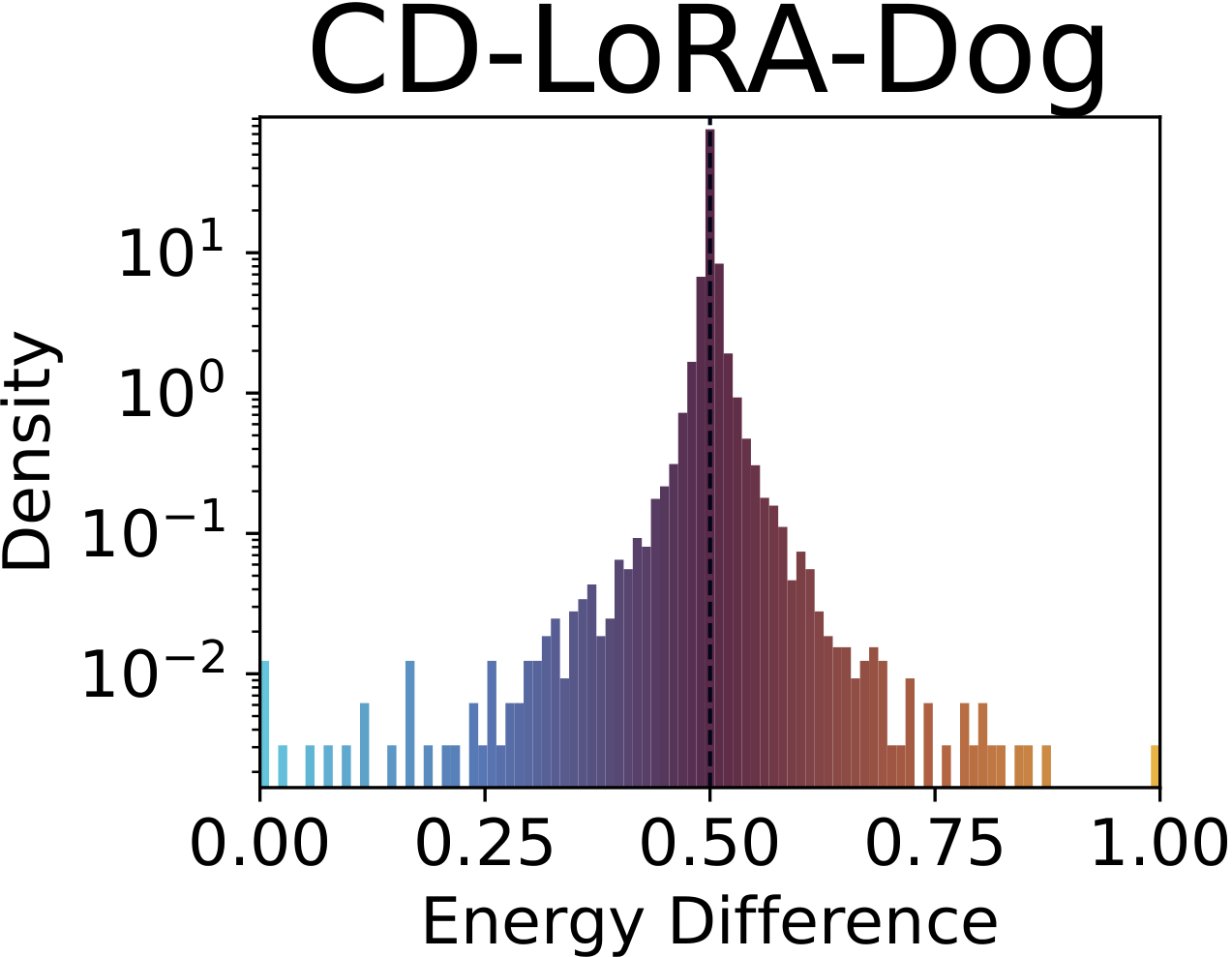 CD-LoRA Dog